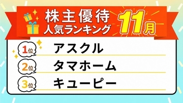 配当利回り4.59%のタマホームが2位！11月の株主優待「人気銘柄ランキングTOP10」…優待再開で注目度増す銘柄も