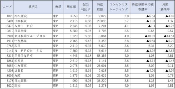 配当利回りランキング22年11月 長期投資向きの割安好評価株を選定 22年11月10日 エキサイトニュース