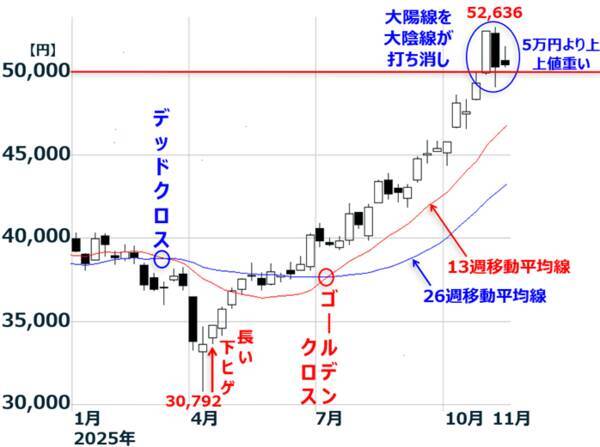日経平均、目先スピード調整か。決算好調、高市政権への期待高まるもテクニカル弱め（窪田真之）
