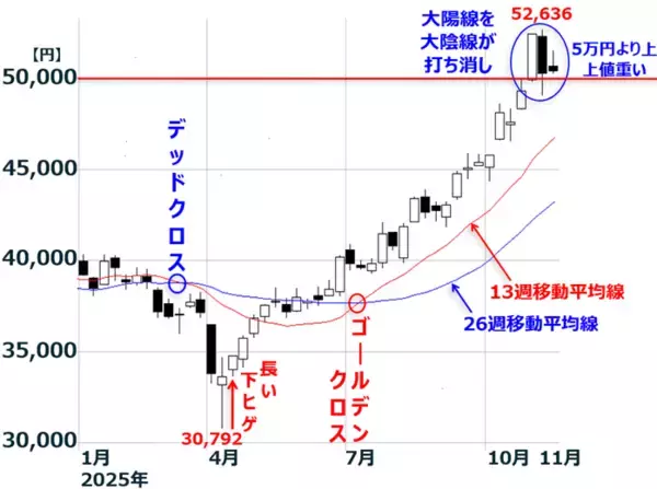 「日経平均、目先スピード調整か。決算好調、高市政権への期待高まるもテクニカル弱め（窪田真之）」の画像