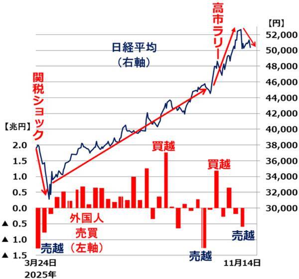 日経平均、目先スピード調整か。決算好調、高市政権への期待高まるもテクニカル弱め（窪田真之）