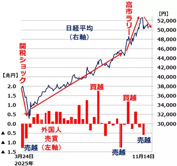 「日経平均、目先スピード調整か。決算好調、高市政権への期待高まるもテクニカル弱め（窪田真之）」の画像