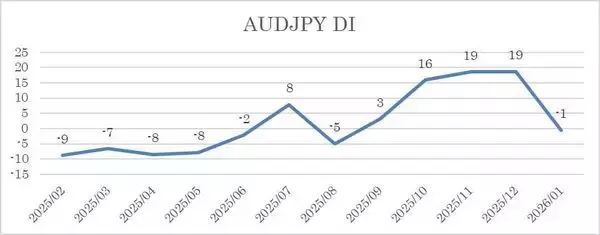 「投資家調査：米ドル安が進行／日経平均見通し「弱気派」14%増加」の画像