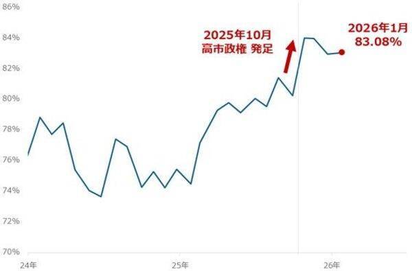 投資家調査：米ドル安が進行／日経平均見通し「弱気派」14%増加
