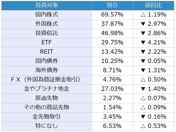 「投資家調査：米ドル安が進行／日経平均見通し「弱気派」14%増加」の画像