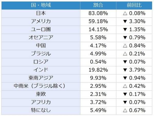 投資家調査：米ドル安が進行／日経平均見通し「弱気派」14%増加