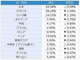 「投資家調査：米ドル安が進行／日経平均見通し「弱気派」14%増加」の画像13