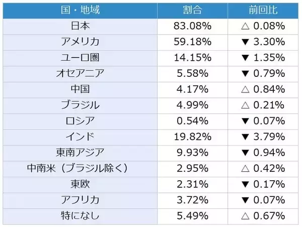 「投資家調査：米ドル安が進行／日経平均見通し「弱気派」14%増加」の画像