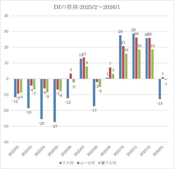 投資家調査：米ドル安が進行／日経平均見通し「弱気派」14%増加