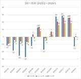 「投資家調査：米ドル安が進行／日経平均見通し「弱気派」14%増加」の画像4