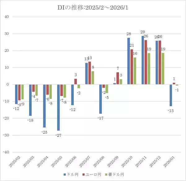 「投資家調査：米ドル安が進行／日経平均見通し「弱気派」14%増加」の画像