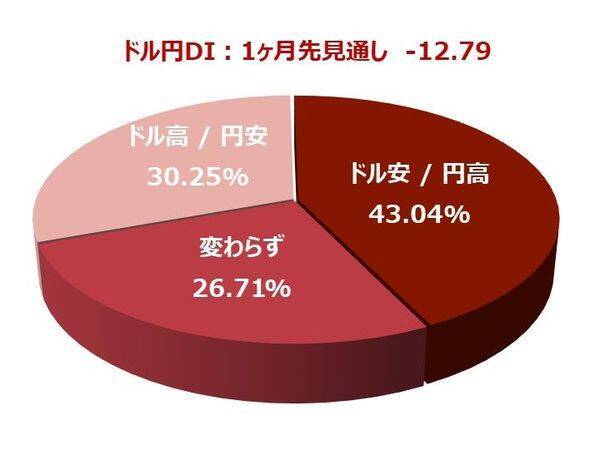 投資家調査：米ドル安が進行／日経平均見通し「弱気派」14%増加
