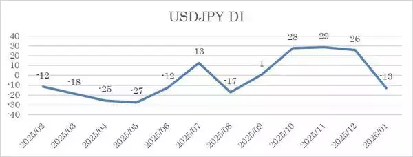 「投資家調査：米ドル安が進行／日経平均見通し「弱気派」14%増加」の画像