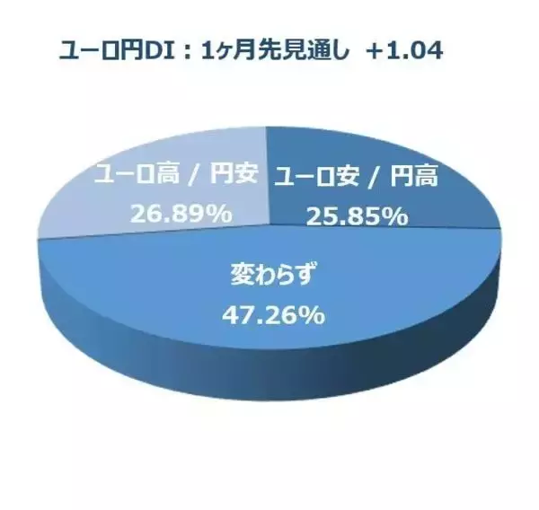 「投資家調査：米ドル安が進行／日経平均見通し「弱気派」14%増加」の画像