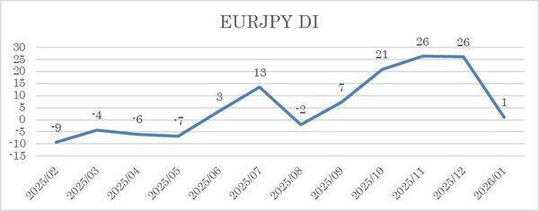 投資家調査：米ドル安が進行／日経平均見通し「弱気派」14%増加