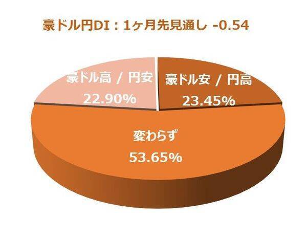 投資家調査：米ドル安が進行／日経平均見通し「弱気派」14%増加
