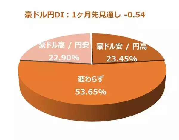 「投資家調査：米ドル安が進行／日経平均見通し「弱気派」14%増加」の画像