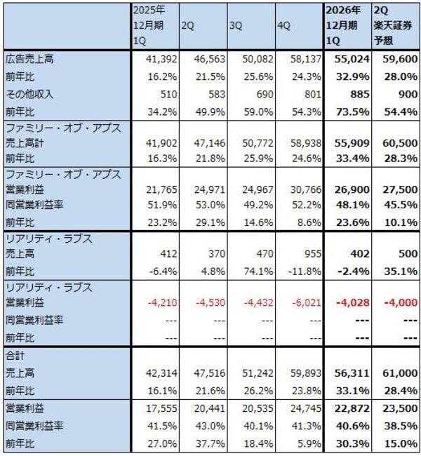 決算レポート：メタ・プラットフォームズ（広告売上高が好調。クラウドサービスに進出するとの報道があった）
