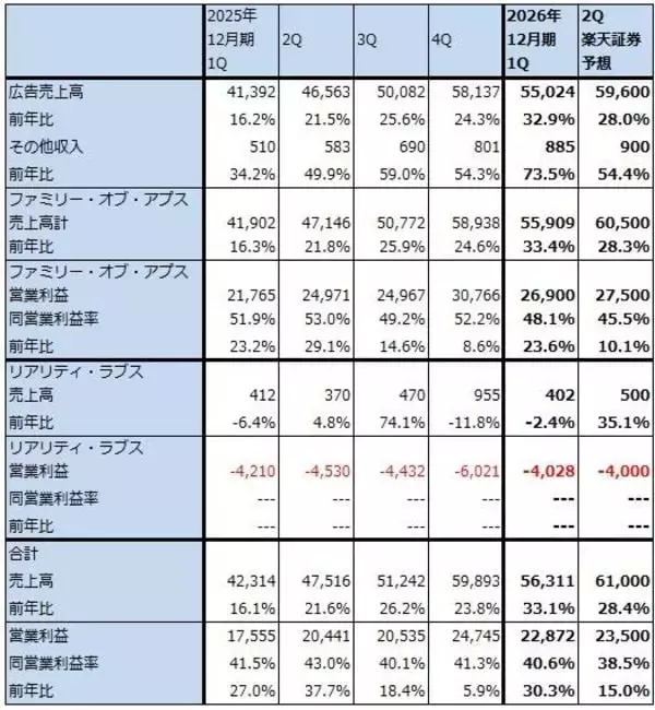 「決算レポート：メタ・プラットフォームズ（広告売上高が好調。クラウドサービスに進出するとの報道があった）」の画像