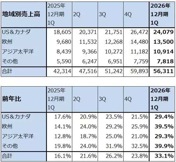 「決算レポート：メタ・プラットフォームズ（広告売上高が好調。クラウドサービスに進出するとの報道があった）」の画像