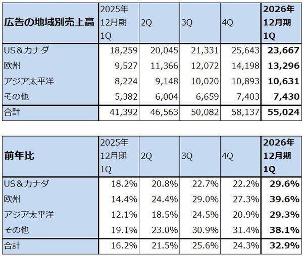 決算レポート：メタ・プラットフォームズ（広告売上高が好調。クラウドサービスに進出するとの報道があった）