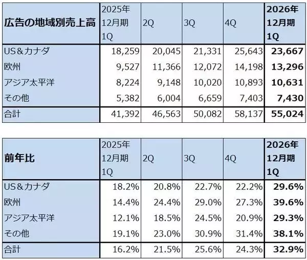 「決算レポート：メタ・プラットフォームズ（広告売上高が好調。クラウドサービスに進出するとの報道があった）」の画像