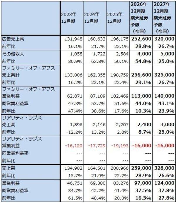 決算レポート：メタ・プラットフォームズ（広告売上高が好調。クラウドサービスに進出するとの報道があった）