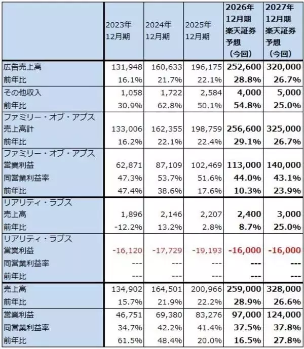 「決算レポート：メタ・プラットフォームズ（広告売上高が好調。クラウドサービスに進出するとの報道があった）」の画像