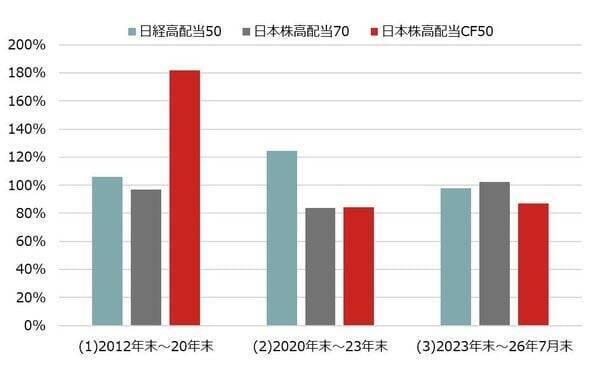 キャッシュフローにも着目した日本株高配当ETFの特徴は？