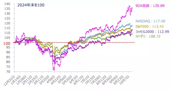 「「打たれ強い」米国株市場の裏に潜む三つの死角（土信田雅之）」の画像