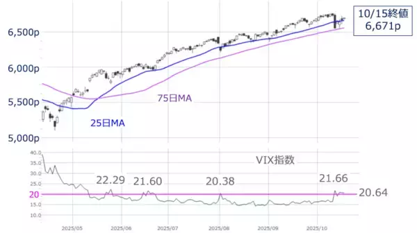 「「打たれ強い」米国株市場の裏に潜む三つの死角（土信田雅之）」の画像