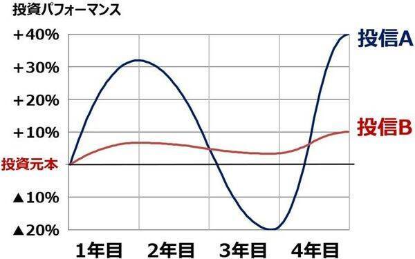 【クイズ】積立投資と一括投資、それぞれの良し悪しは？