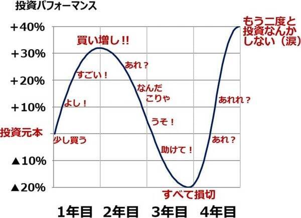 【クイズ】積立投資と一括投資、それぞれの良し悪しは？
