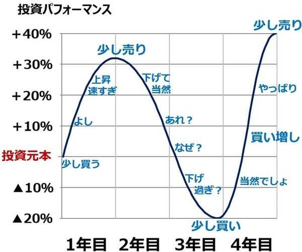 【クイズ】積立投資と一括投資、それぞれの良し悪しは？