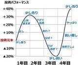 「【クイズ】積立投資と一括投資、それぞれの良し悪しは？」の画像4