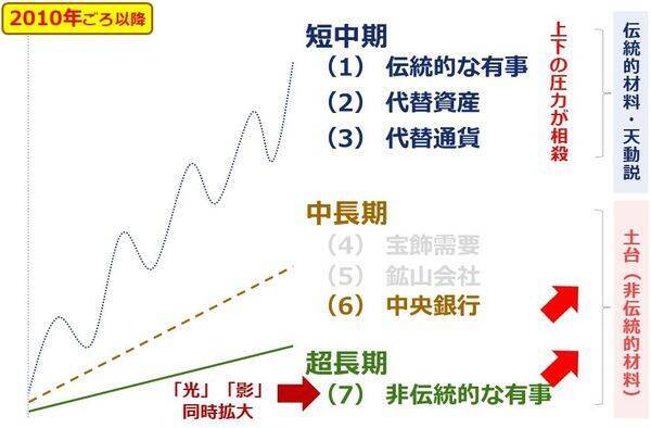 株と金（ゴールド）の「逆・逆相関」、長期上昇は継続