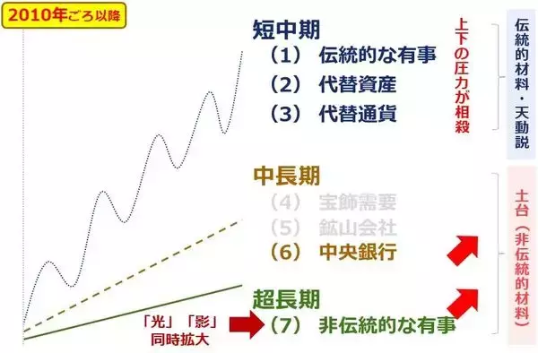 「株と金（ゴールド）の「逆・逆相関」、長期上昇は継続」の画像
