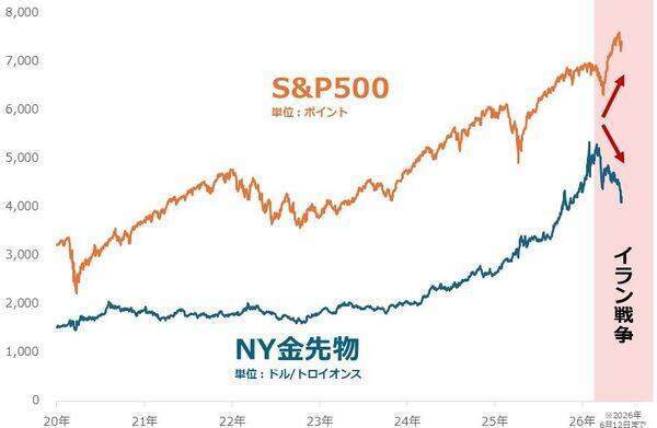 株と金（ゴールド）の「逆・逆相関」、長期上昇は継続