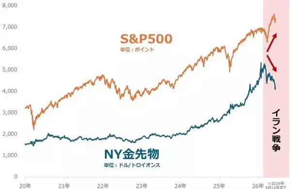 「株と金（ゴールド）の「逆・逆相関」、長期上昇は継続」の画像