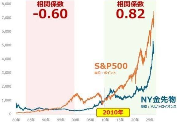 株と金（ゴールド）の「逆・逆相関」、長期上昇は継続