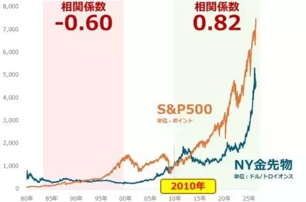 「株と金（ゴールド）の「逆・逆相関」、長期上昇は継続」の画像