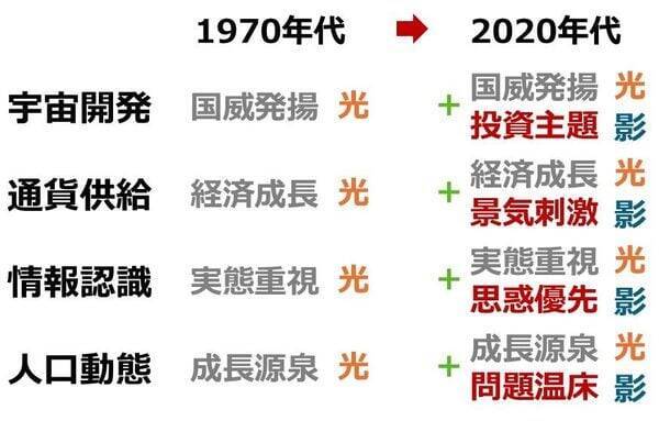 株と金（ゴールド）の「逆・逆相関」、長期上昇は継続