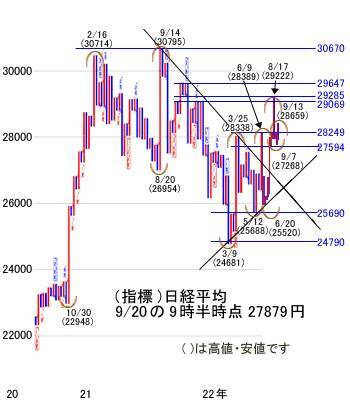 今週は2万7,000～2万8,000円レンジを想定。21日のFOMCに注目