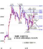 「今週は2万7,000～2万8,000円レンジを想定。21日のFOMCに注目」の画像2
