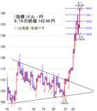 「今週は2万7,000～2万8,000円レンジを想定。21日のFOMCに注目」の画像4