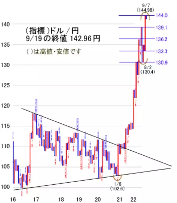「今週は2万7,000～2万8,000円レンジを想定。21日のFOMCに注目」の画像