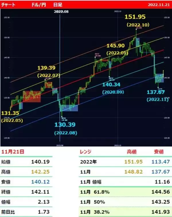 「今週のドル/円相場、今夜で実質「終了」か？」の画像