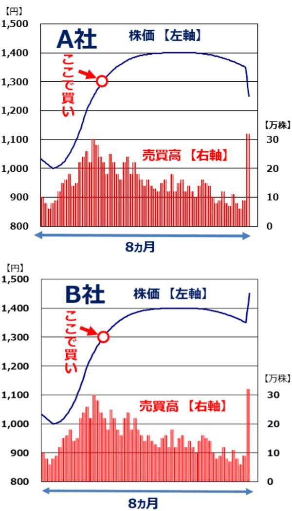 日経平均は最高値更新なのに、保有株が上がらない理由は？