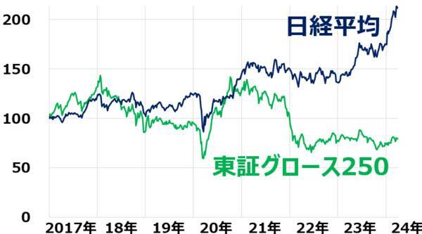 日経平均は最高値更新なのに、保有株が上がらない理由は？