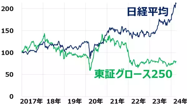 「日経平均は最高値更新なのに、保有株が上がらない理由は？」の画像